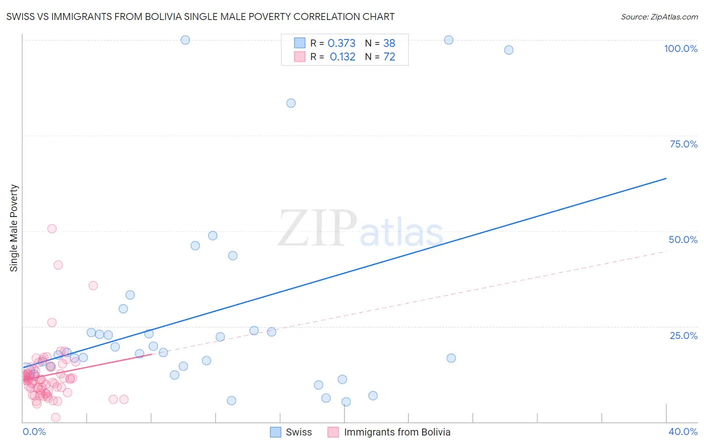 Swiss vs Immigrants from Bolivia Single Male Poverty