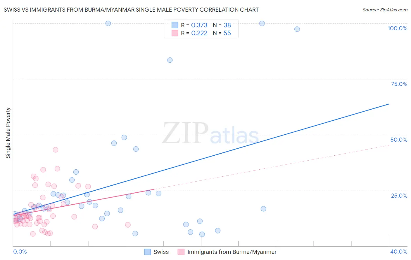 Swiss vs Immigrants from Burma/Myanmar Single Male Poverty