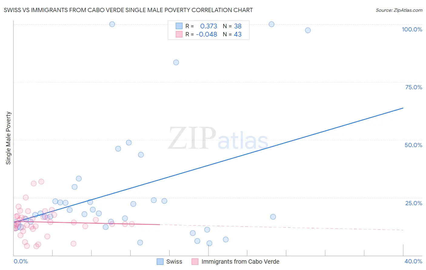 Swiss vs Immigrants from Cabo Verde Single Male Poverty