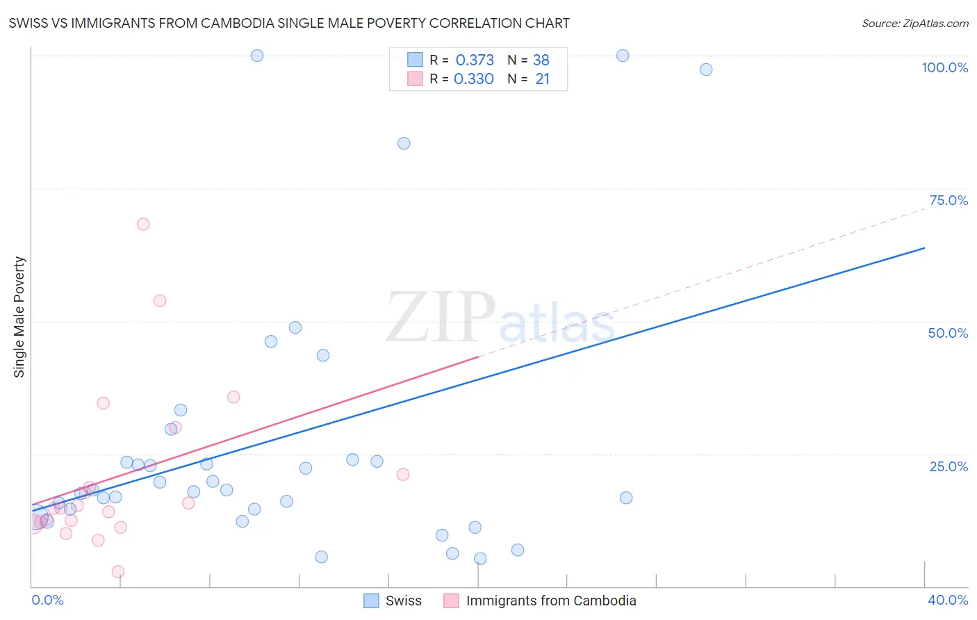 Swiss vs Immigrants from Cambodia Single Male Poverty