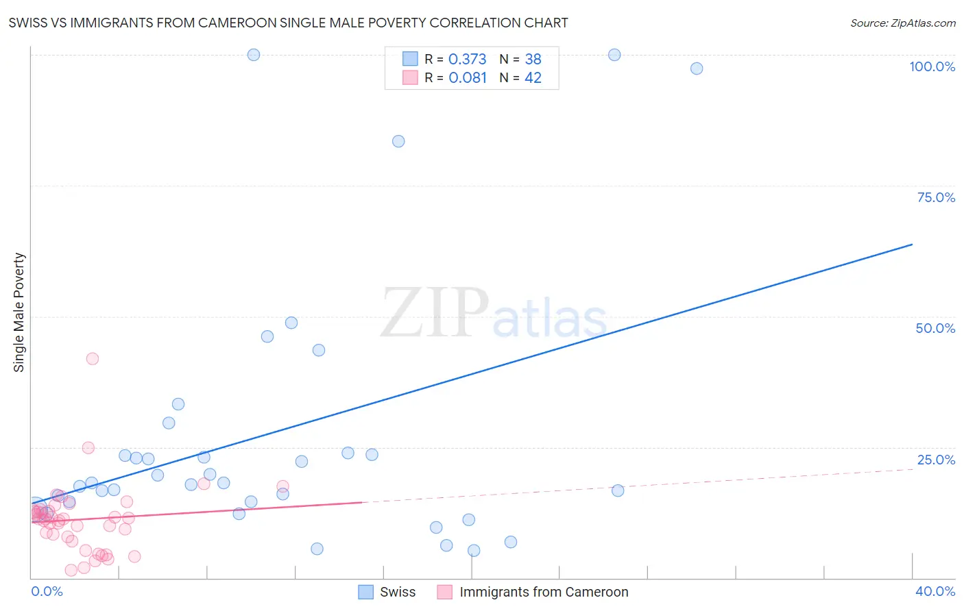 Swiss vs Immigrants from Cameroon Single Male Poverty