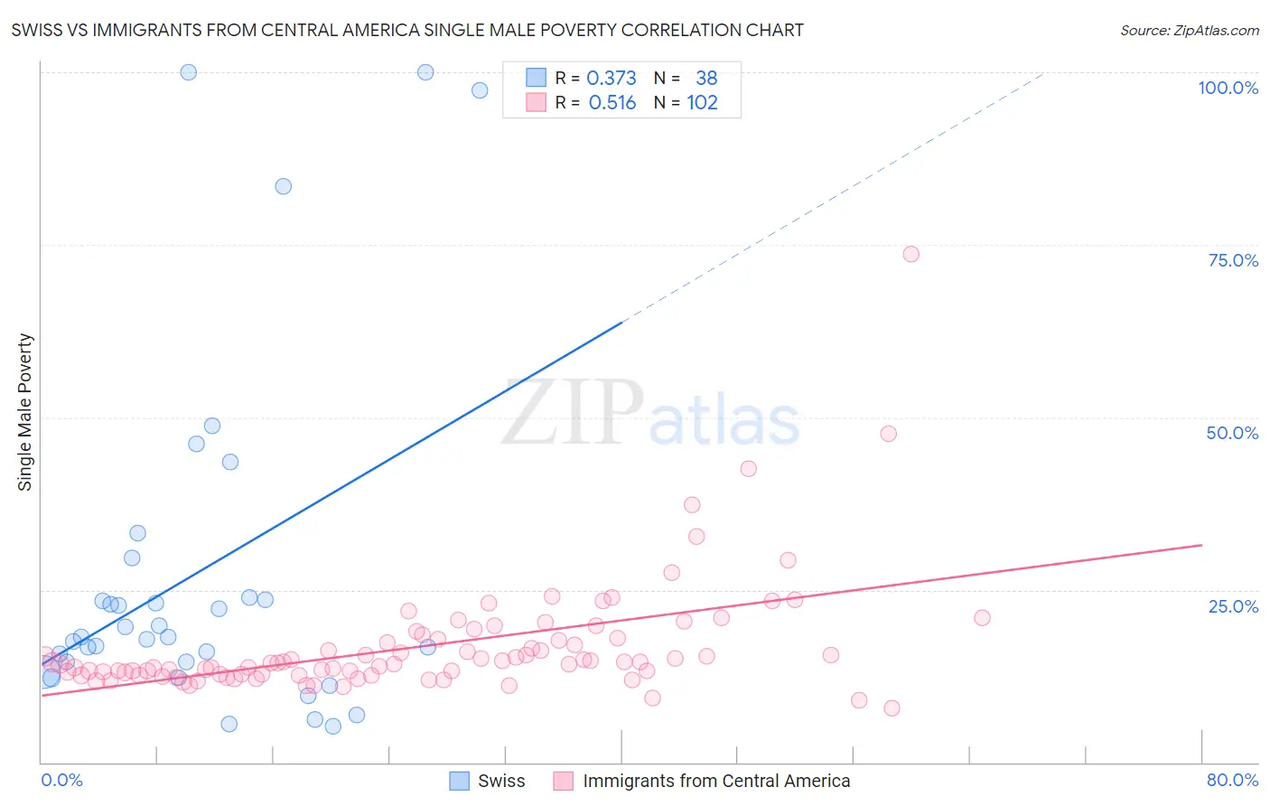 Swiss vs Immigrants from Central America Single Male Poverty