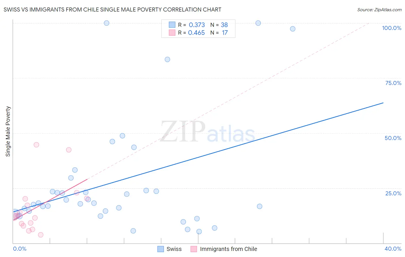 Swiss vs Immigrants from Chile Single Male Poverty
