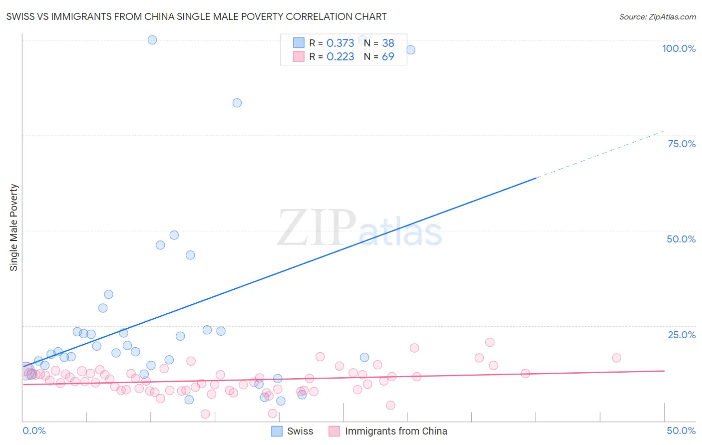 Swiss vs Immigrants from China Single Male Poverty