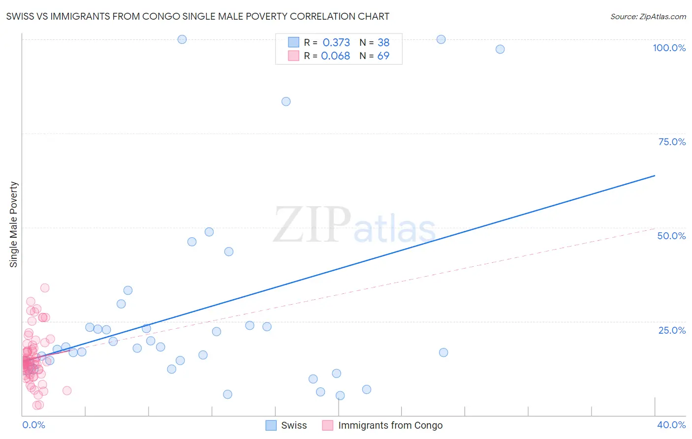 Swiss vs Immigrants from Congo Single Male Poverty