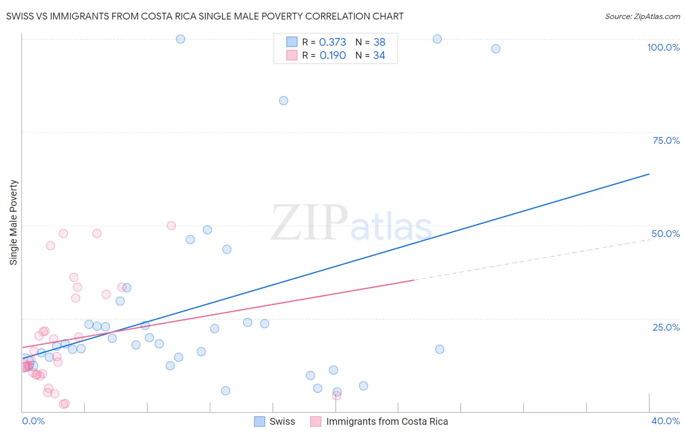 Swiss vs Immigrants from Costa Rica Single Male Poverty