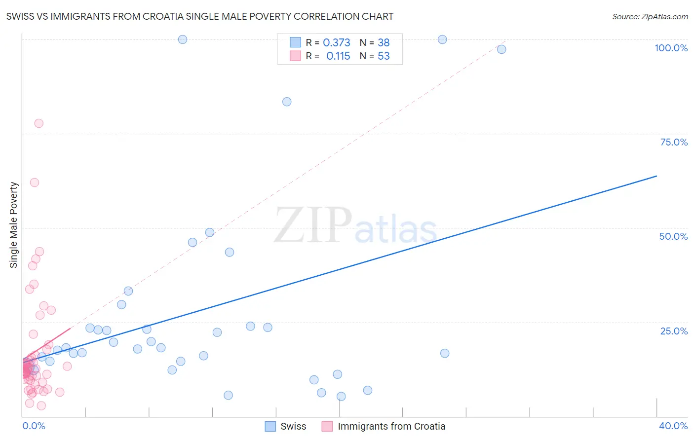 Swiss vs Immigrants from Croatia Single Male Poverty