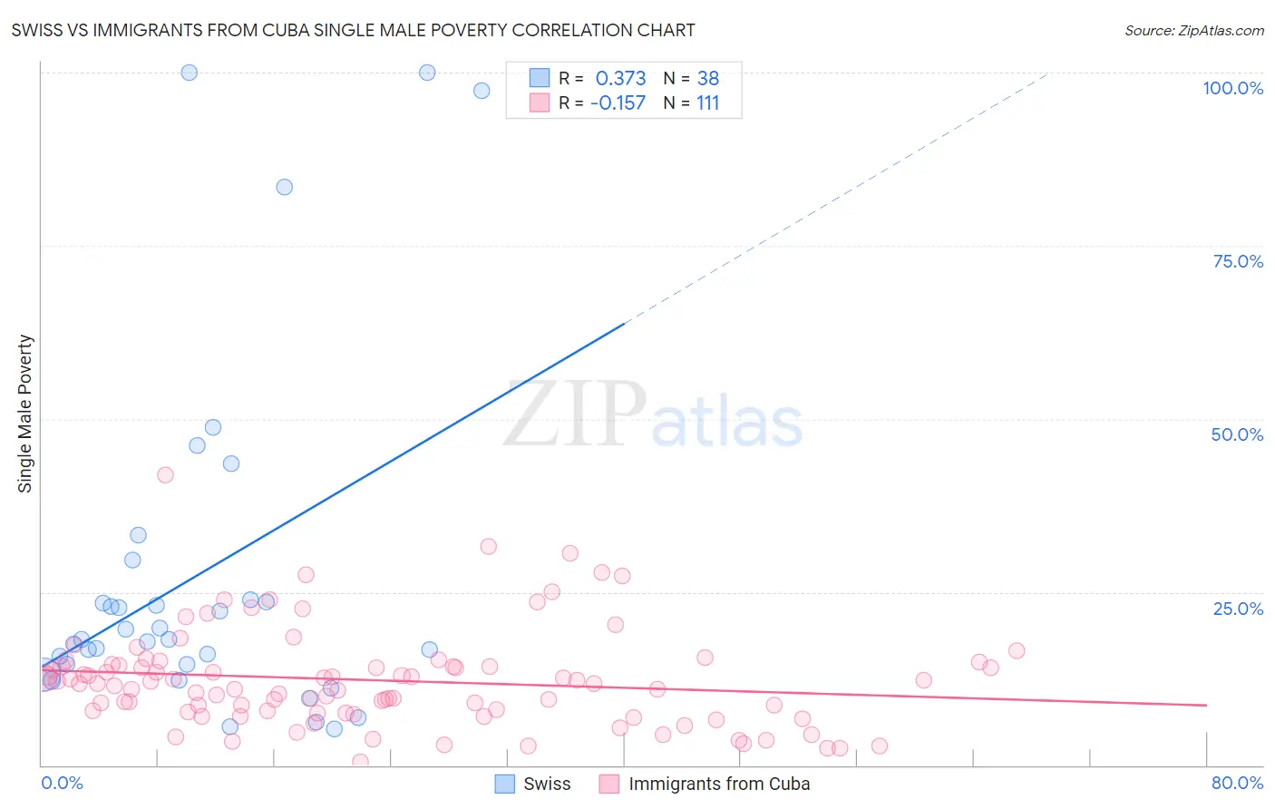 Swiss vs Immigrants from Cuba Single Male Poverty