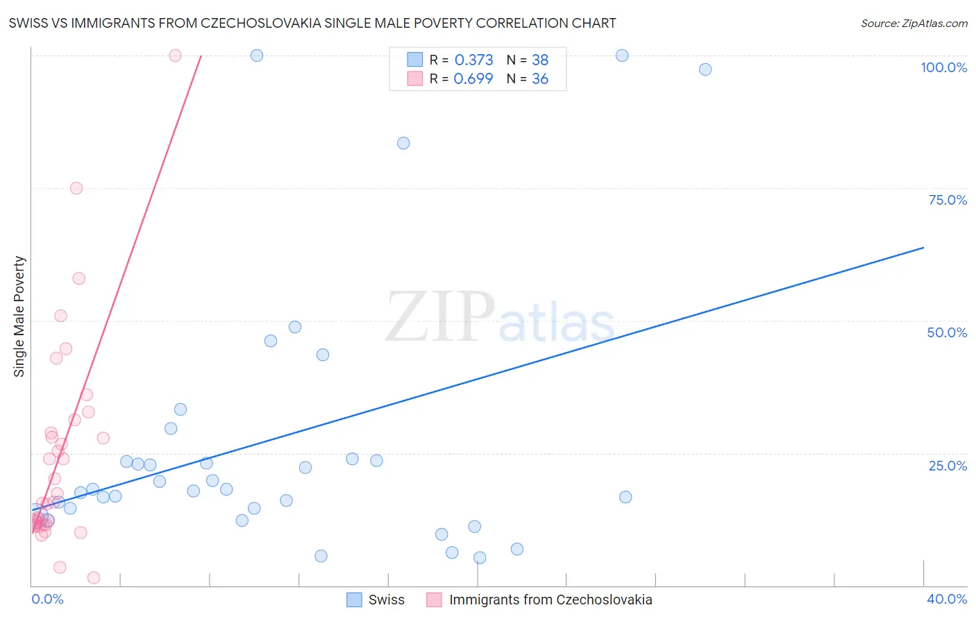 Swiss vs Immigrants from Czechoslovakia Single Male Poverty