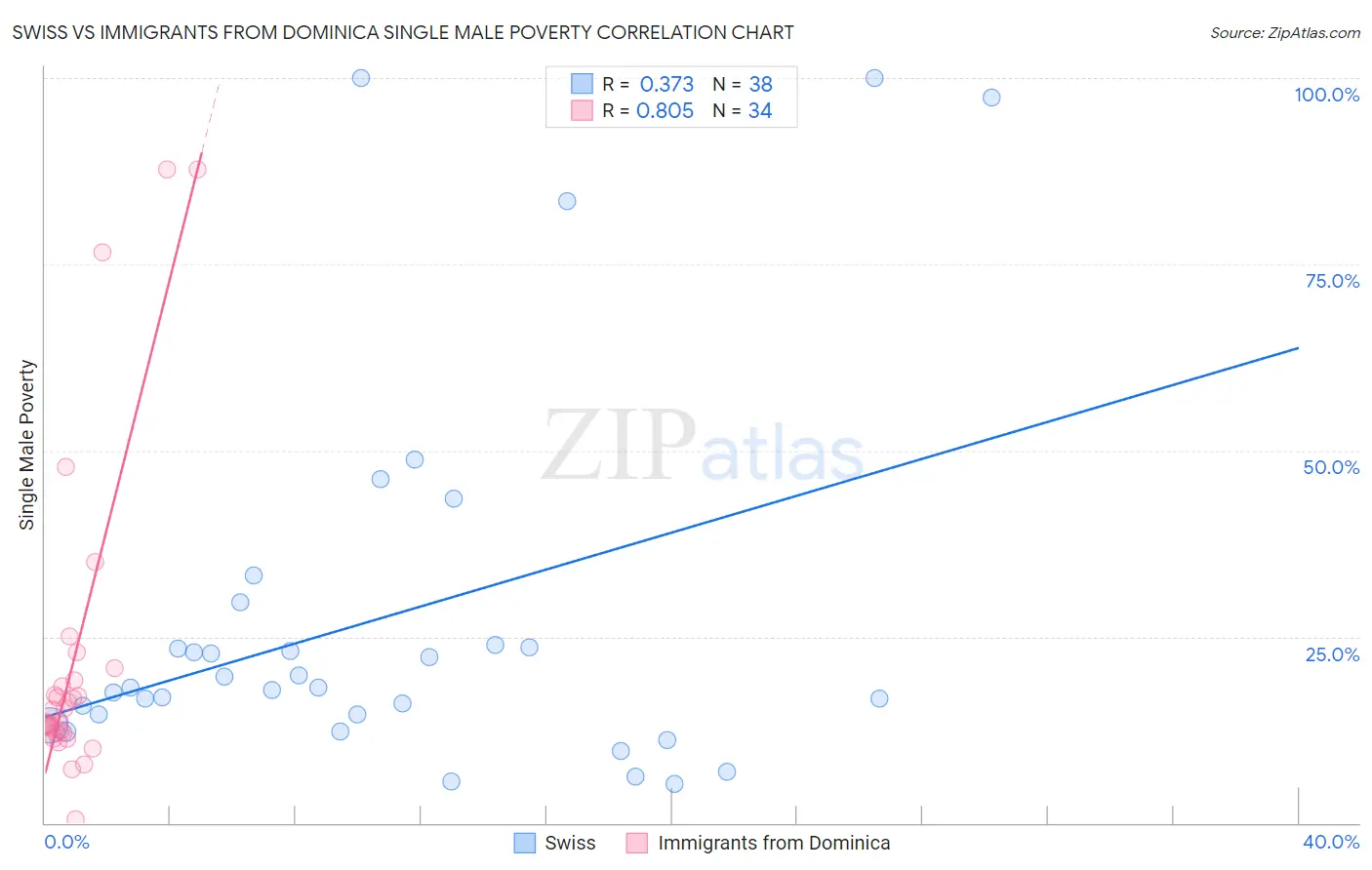 Swiss vs Immigrants from Dominica Single Male Poverty