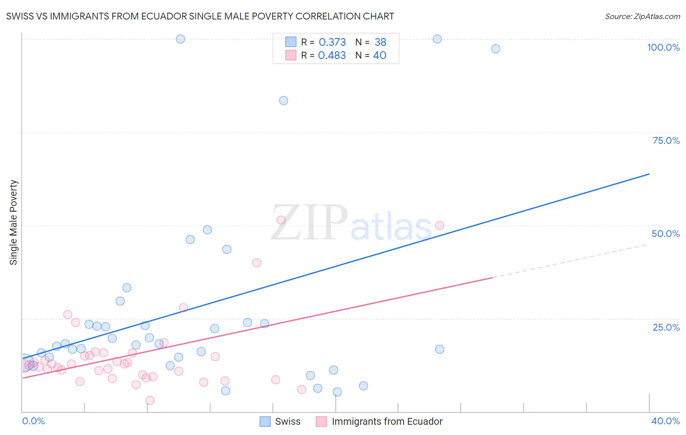 Swiss vs Immigrants from Ecuador Single Male Poverty