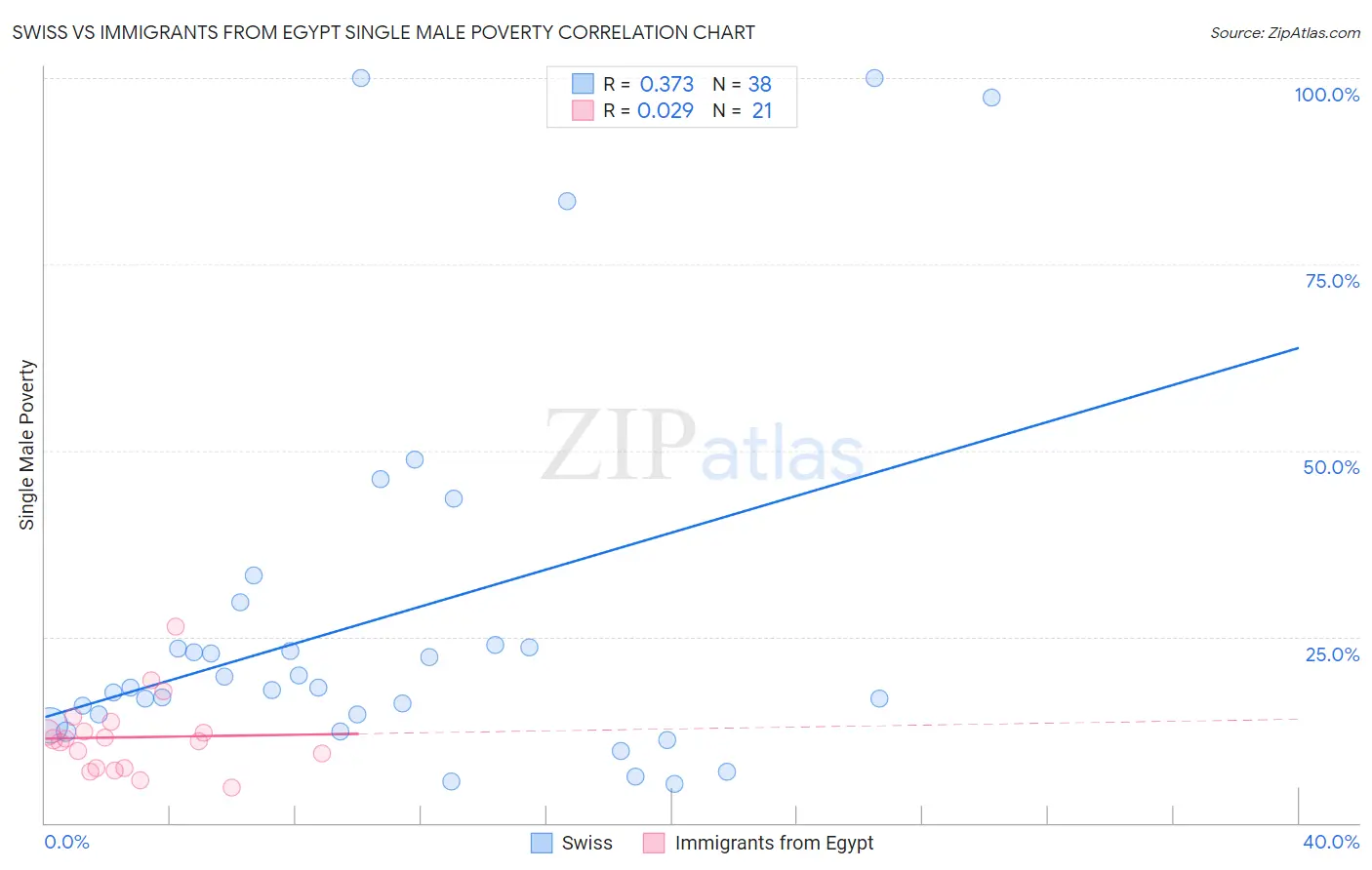 Swiss vs Immigrants from Egypt Single Male Poverty