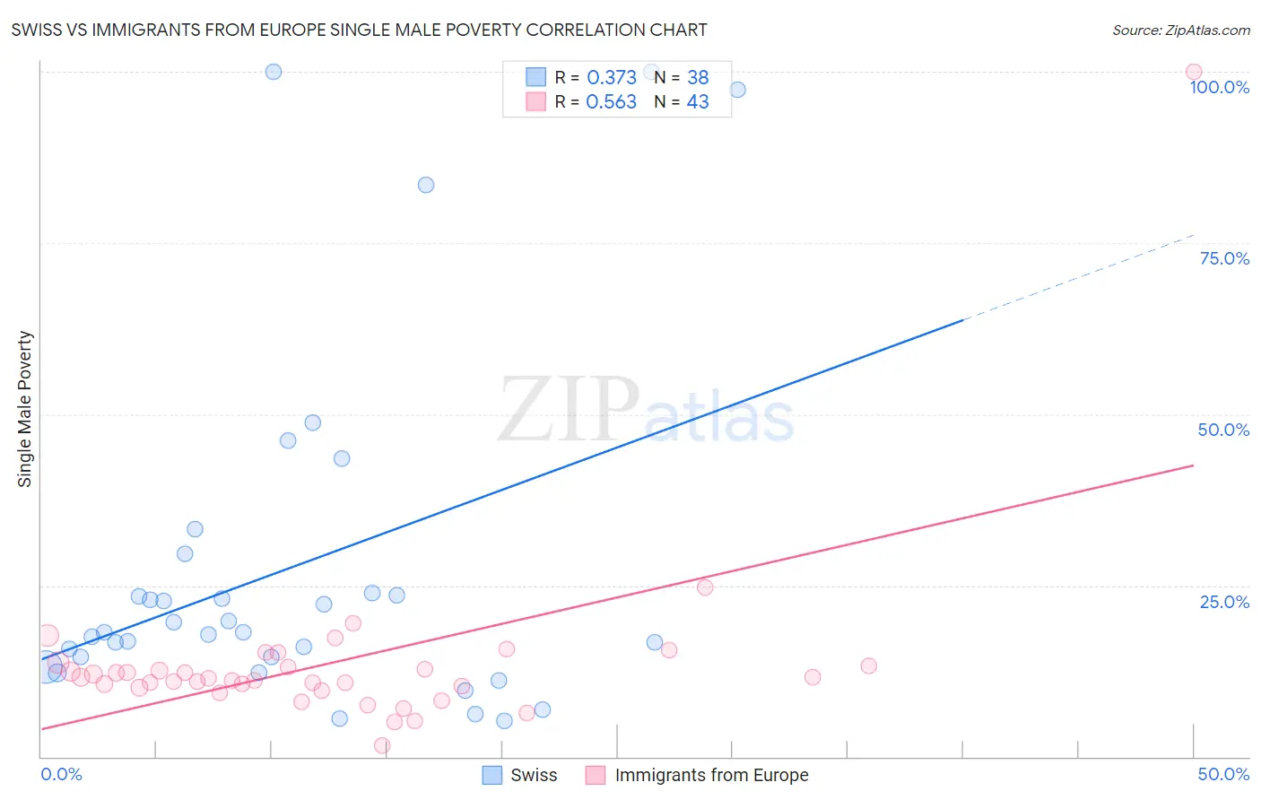 Swiss vs Immigrants from Europe Single Male Poverty