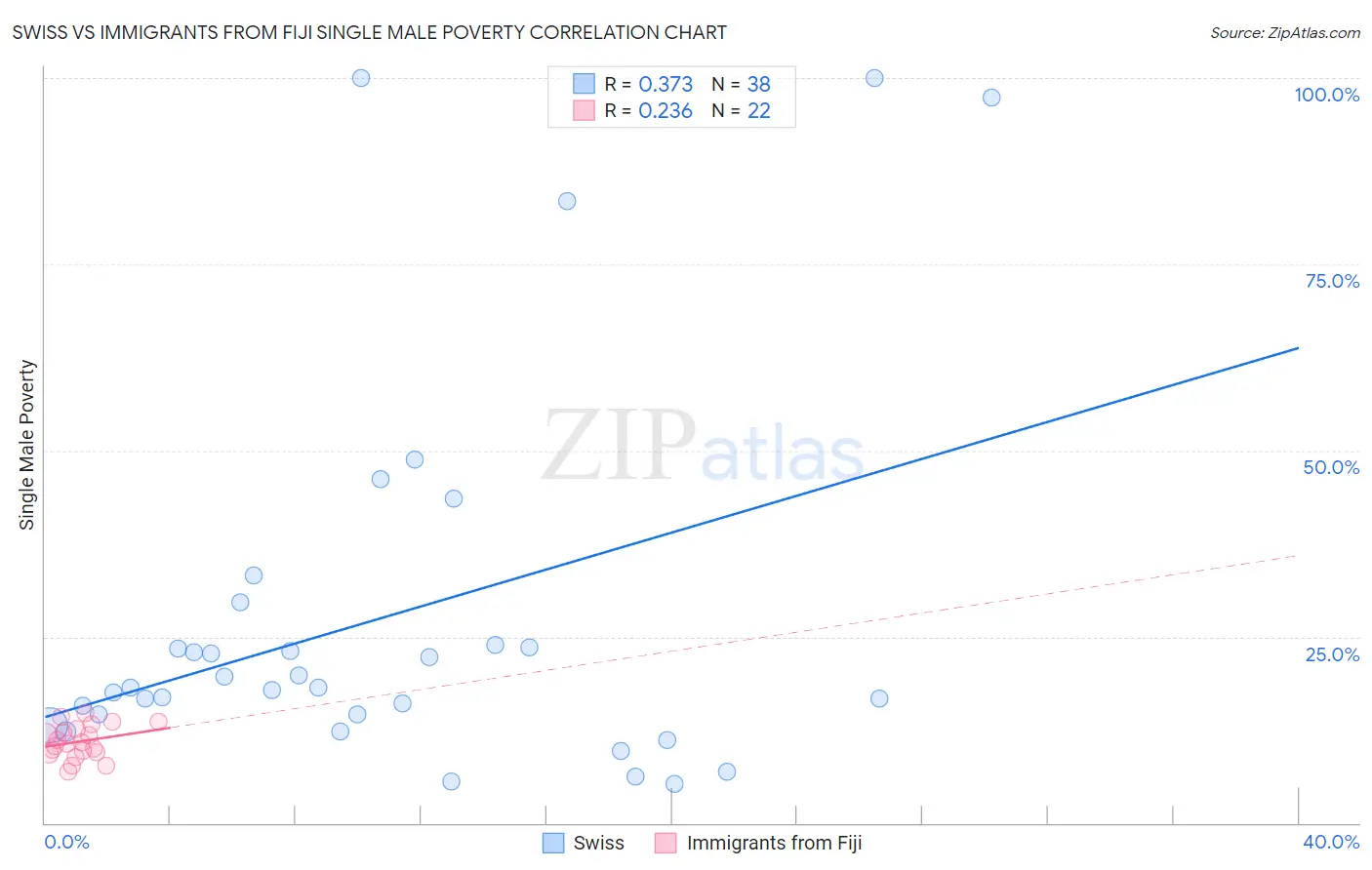 Swiss vs Immigrants from Fiji Single Male Poverty