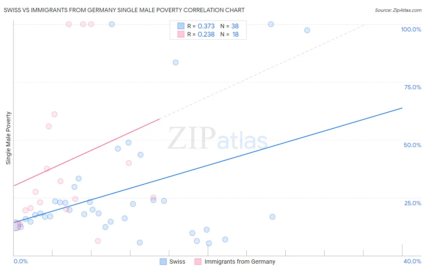 Swiss vs Immigrants from Germany Single Male Poverty