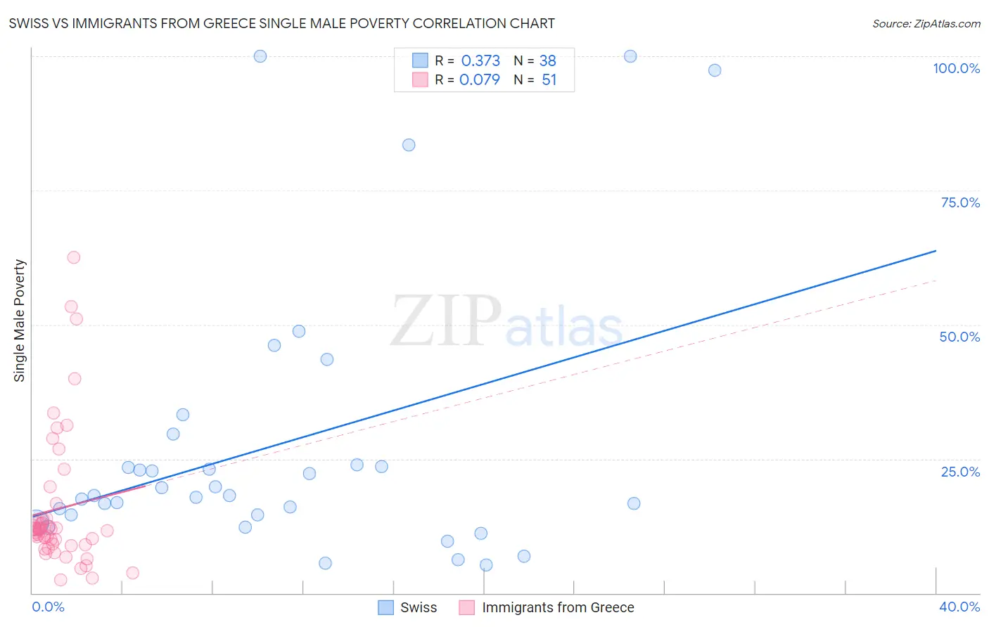 Swiss vs Immigrants from Greece Single Male Poverty