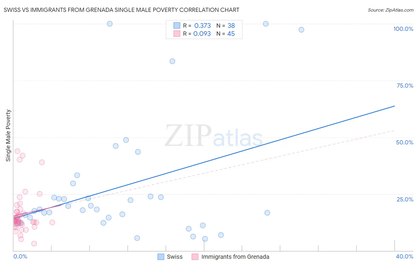 Swiss vs Immigrants from Grenada Single Male Poverty