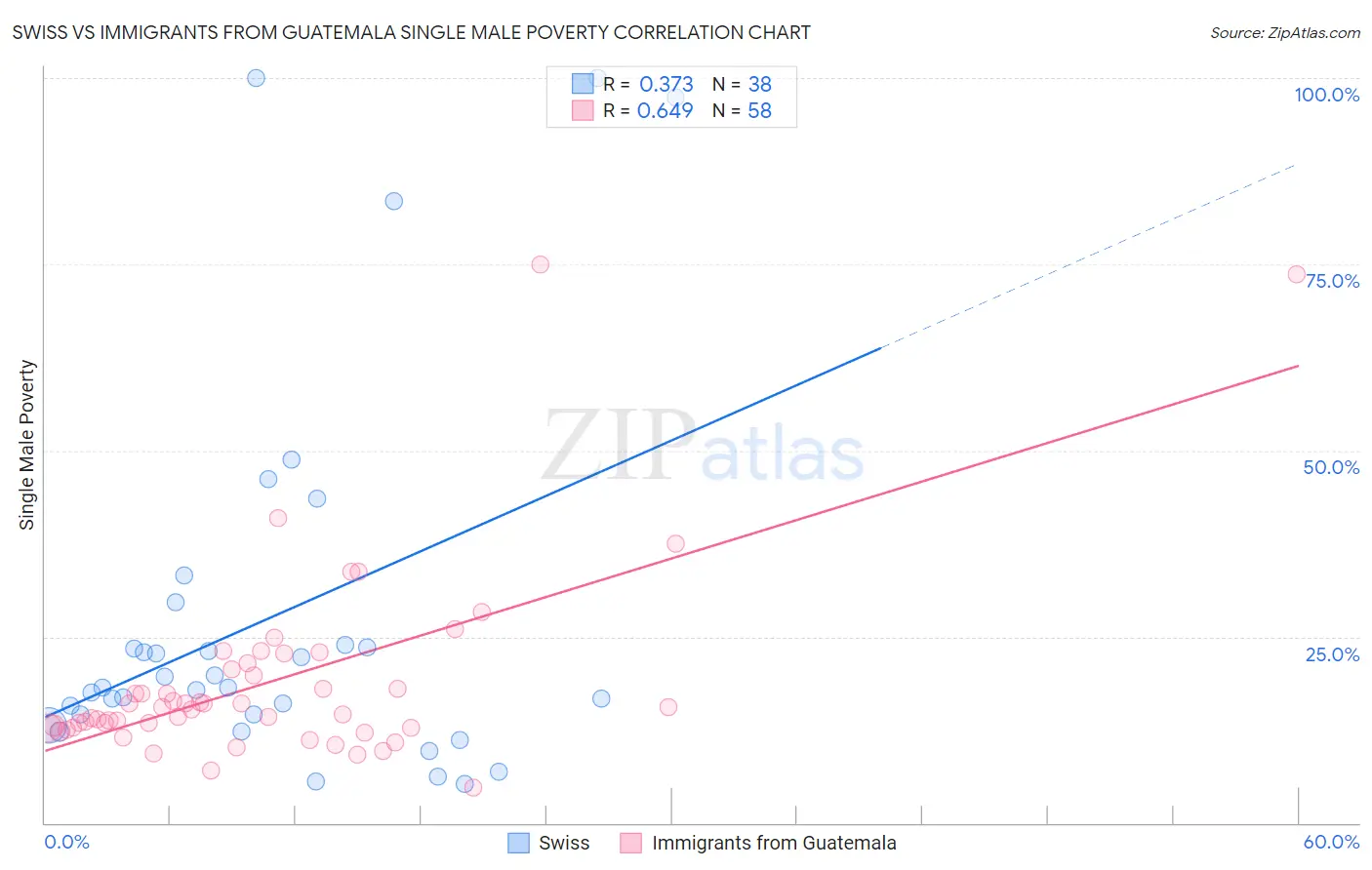 Swiss vs Immigrants from Guatemala Single Male Poverty