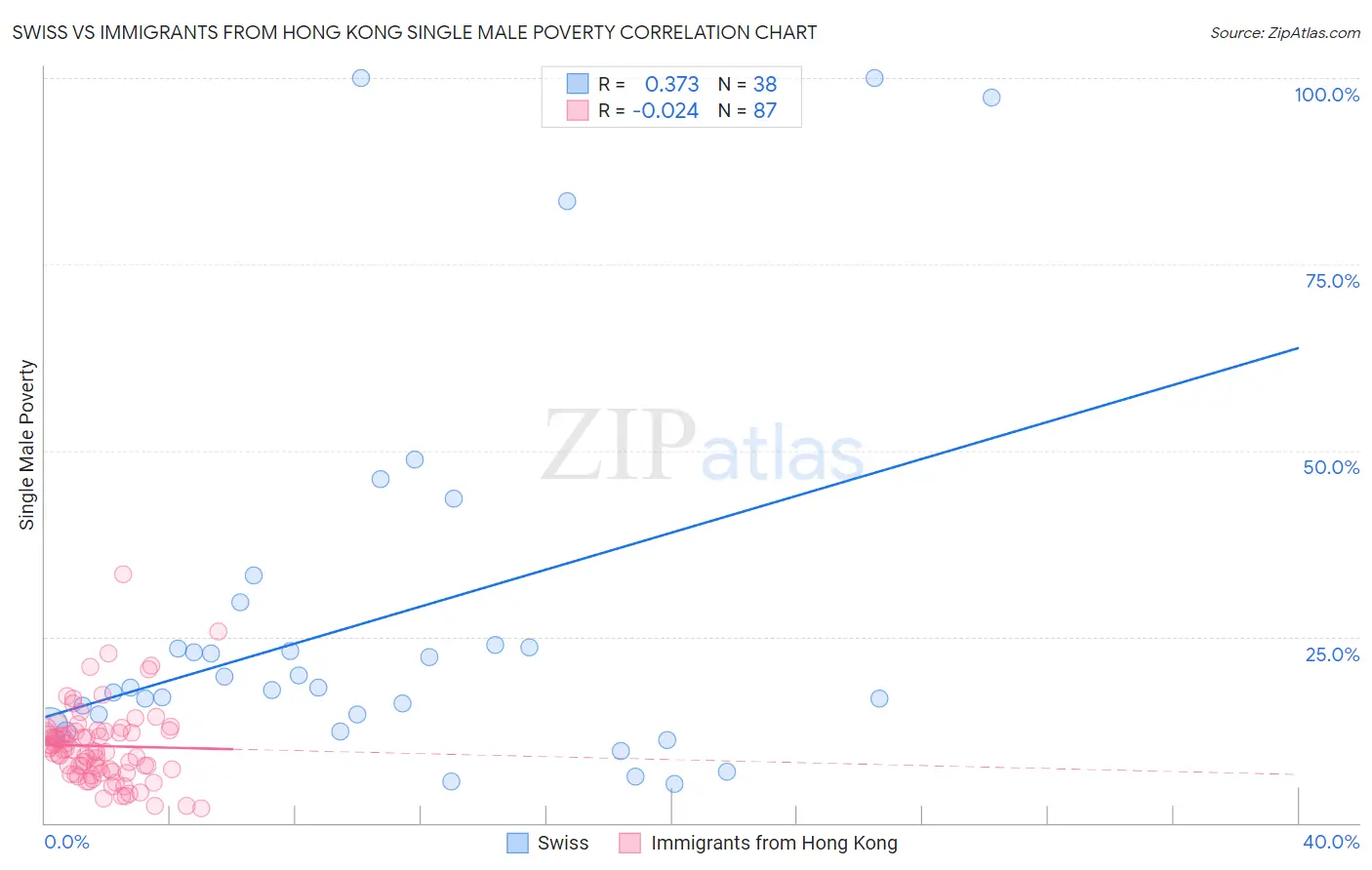 Swiss vs Immigrants from Hong Kong Single Male Poverty