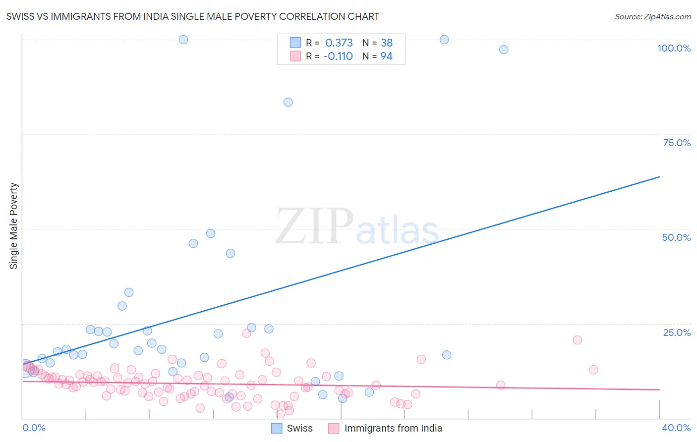 Swiss vs Immigrants from India Single Male Poverty