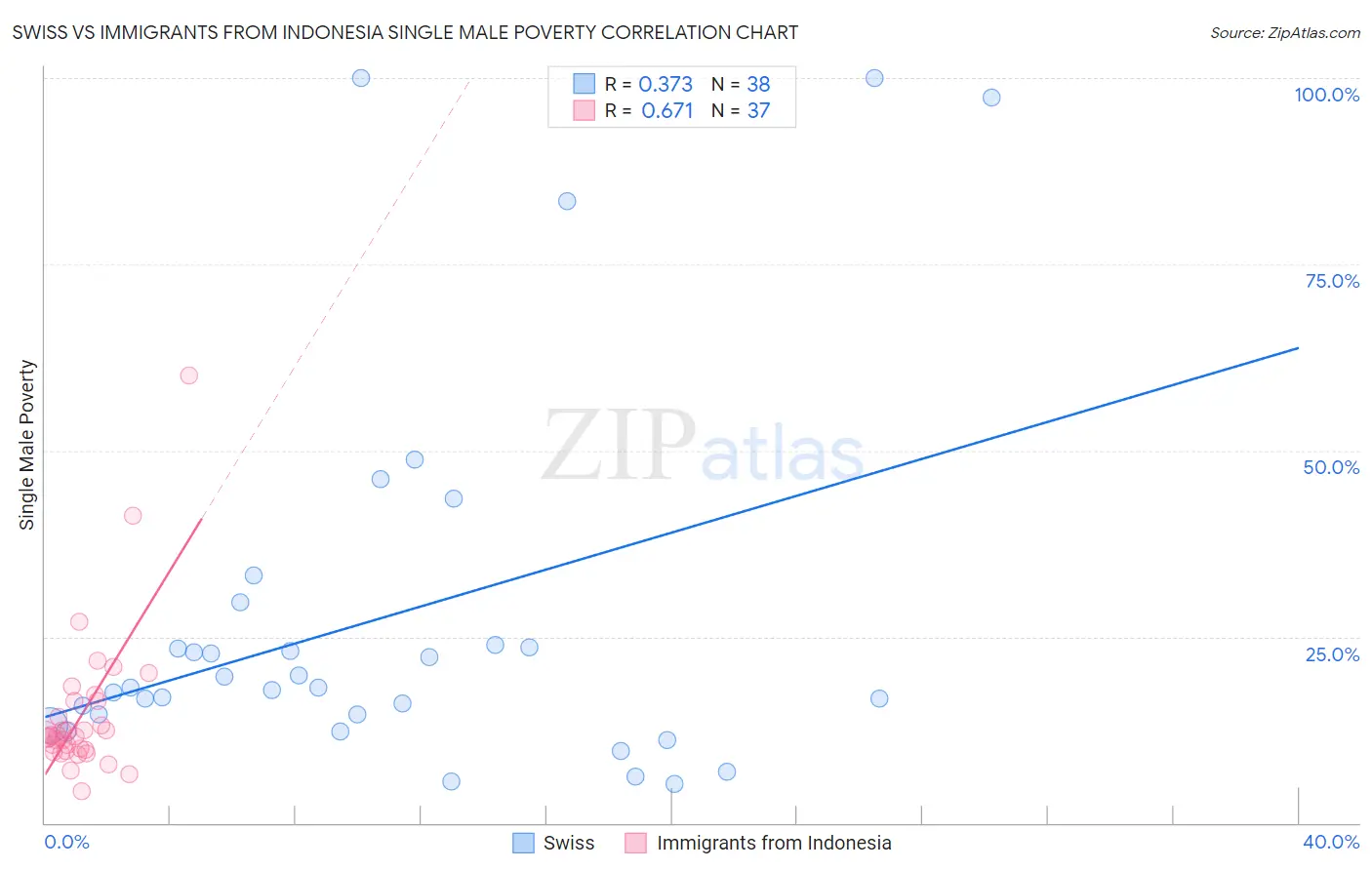 Swiss vs Immigrants from Indonesia Single Male Poverty