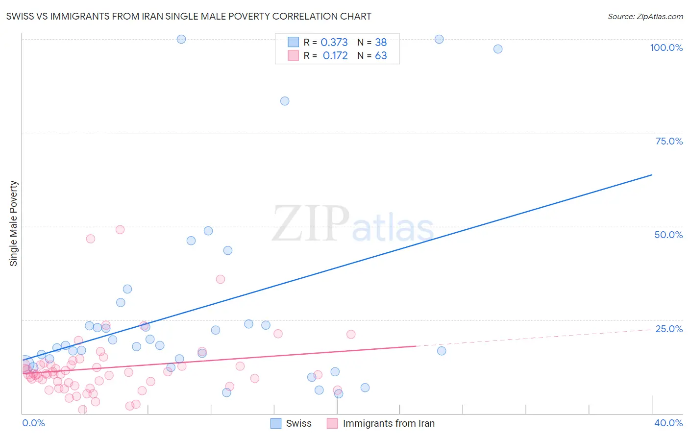 Swiss vs Immigrants from Iran Single Male Poverty