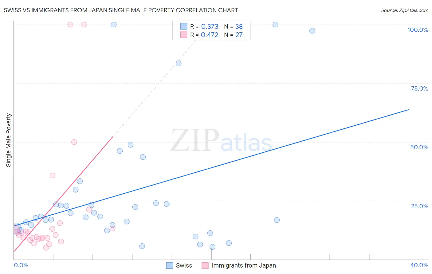Swiss vs Immigrants from Japan Single Male Poverty