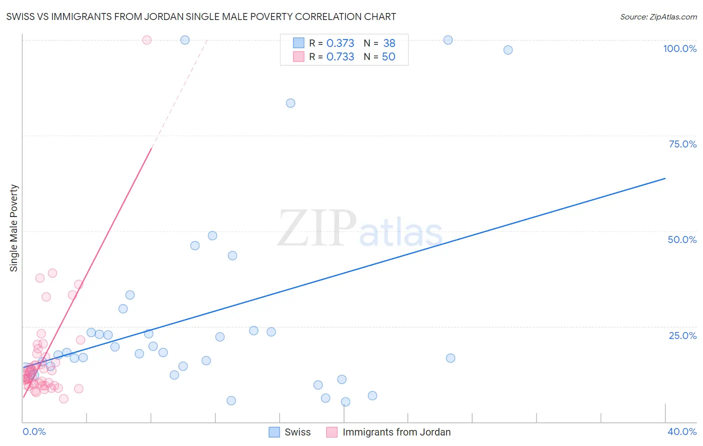 Swiss vs Immigrants from Jordan Single Male Poverty