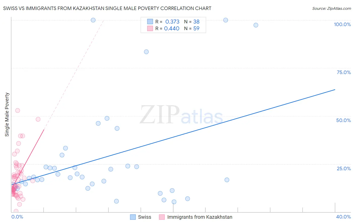 Swiss vs Immigrants from Kazakhstan Single Male Poverty