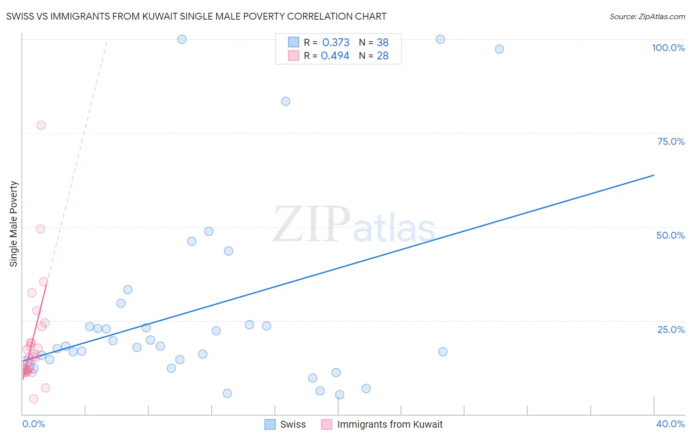 Swiss vs Immigrants from Kuwait Single Male Poverty