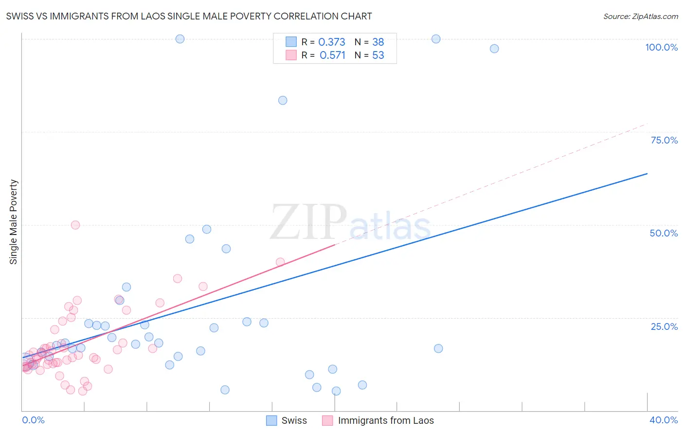 Swiss vs Immigrants from Laos Single Male Poverty