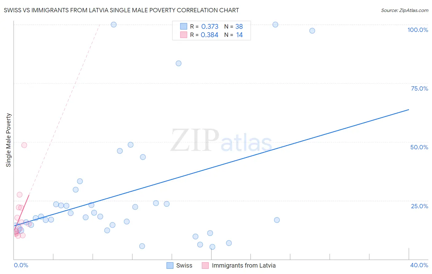 Swiss vs Immigrants from Latvia Single Male Poverty