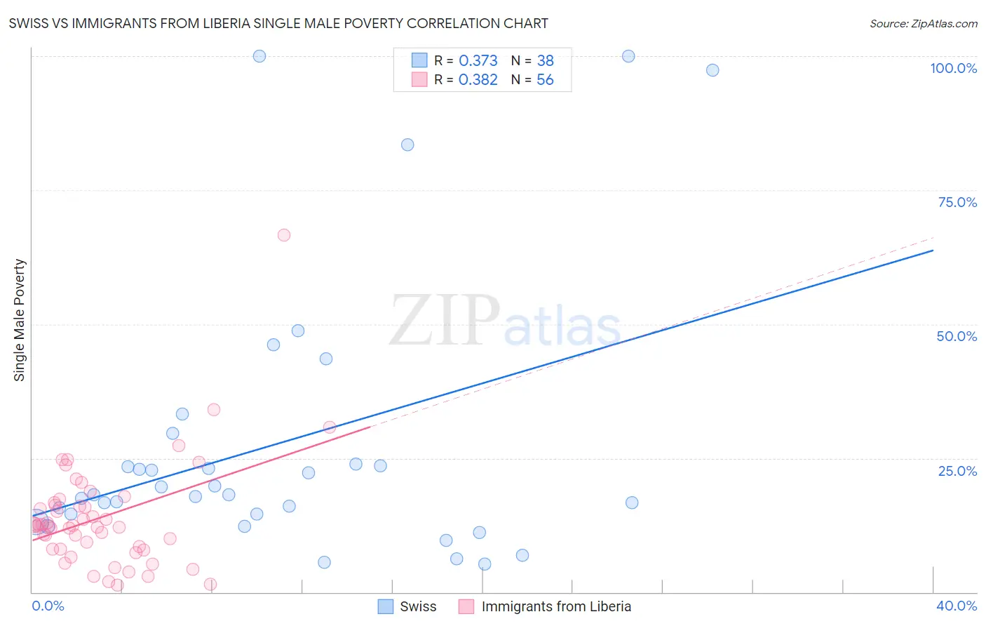 Swiss vs Immigrants from Liberia Single Male Poverty