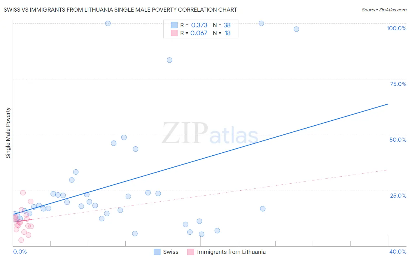 Swiss vs Immigrants from Lithuania Single Male Poverty