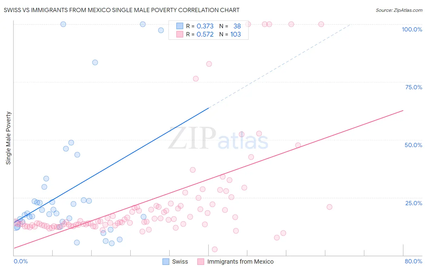 Swiss vs Immigrants from Mexico Single Male Poverty