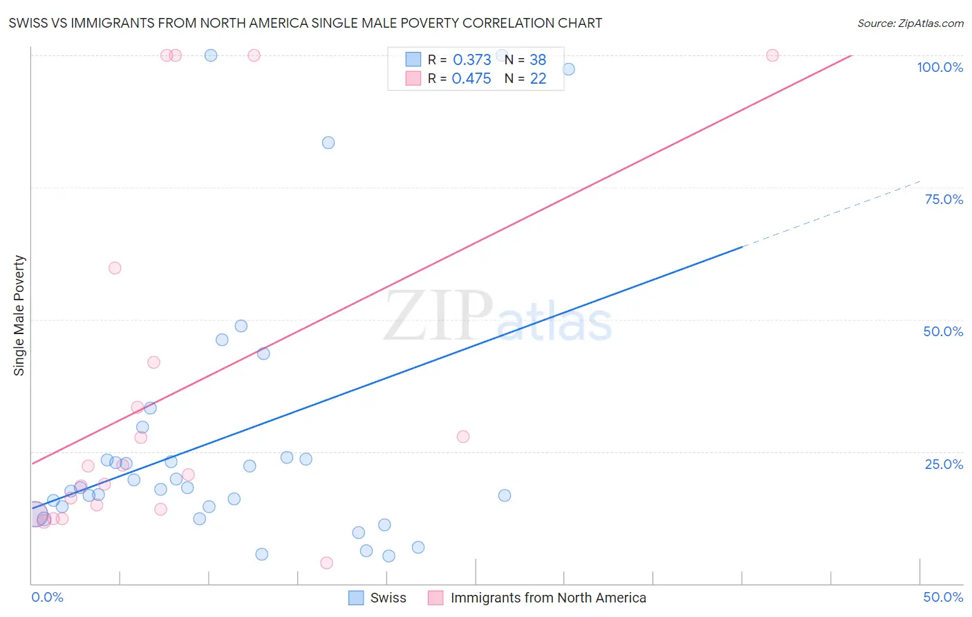 Swiss vs Immigrants from North America Single Male Poverty