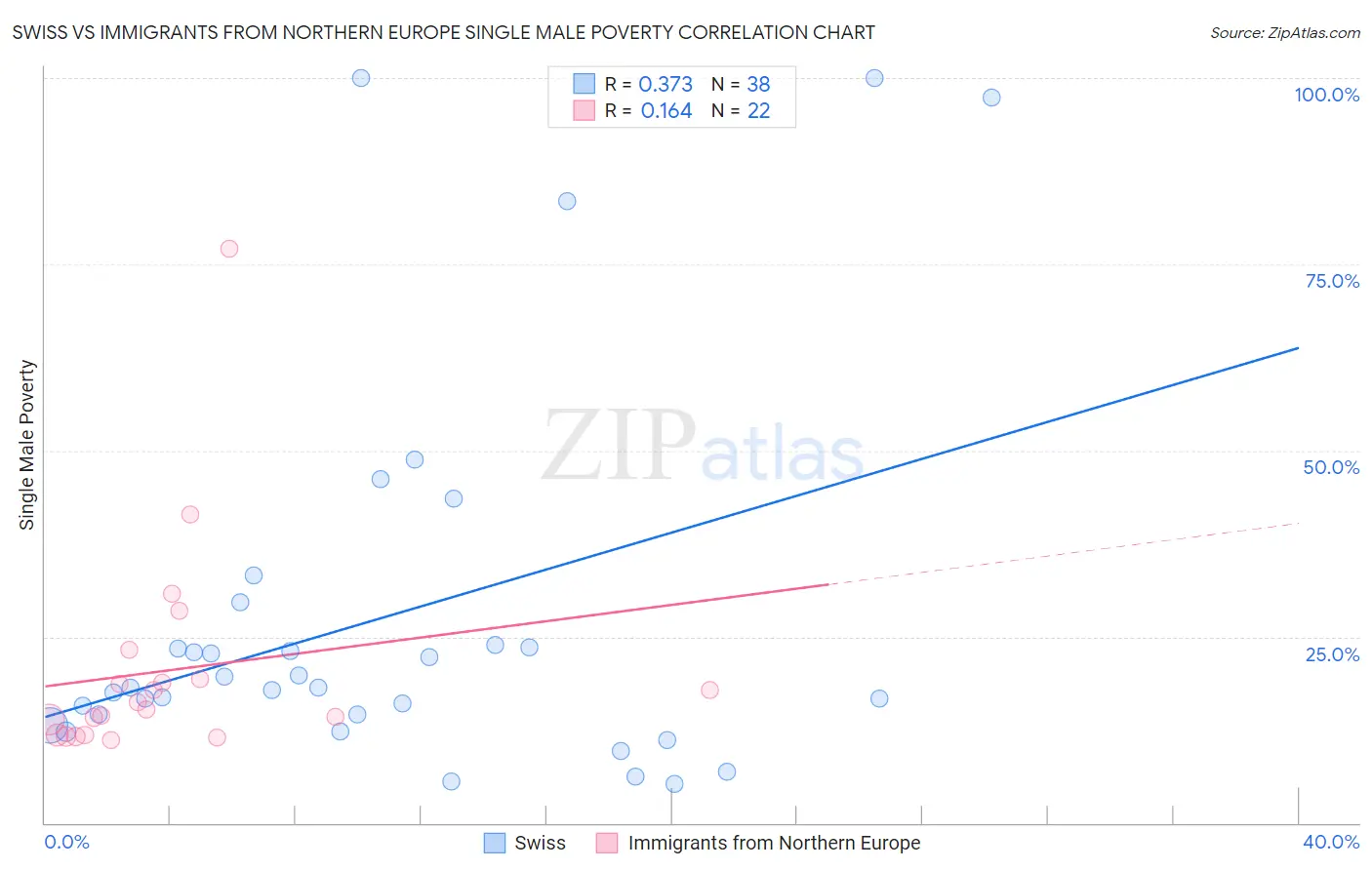 Swiss vs Immigrants from Northern Europe Single Male Poverty