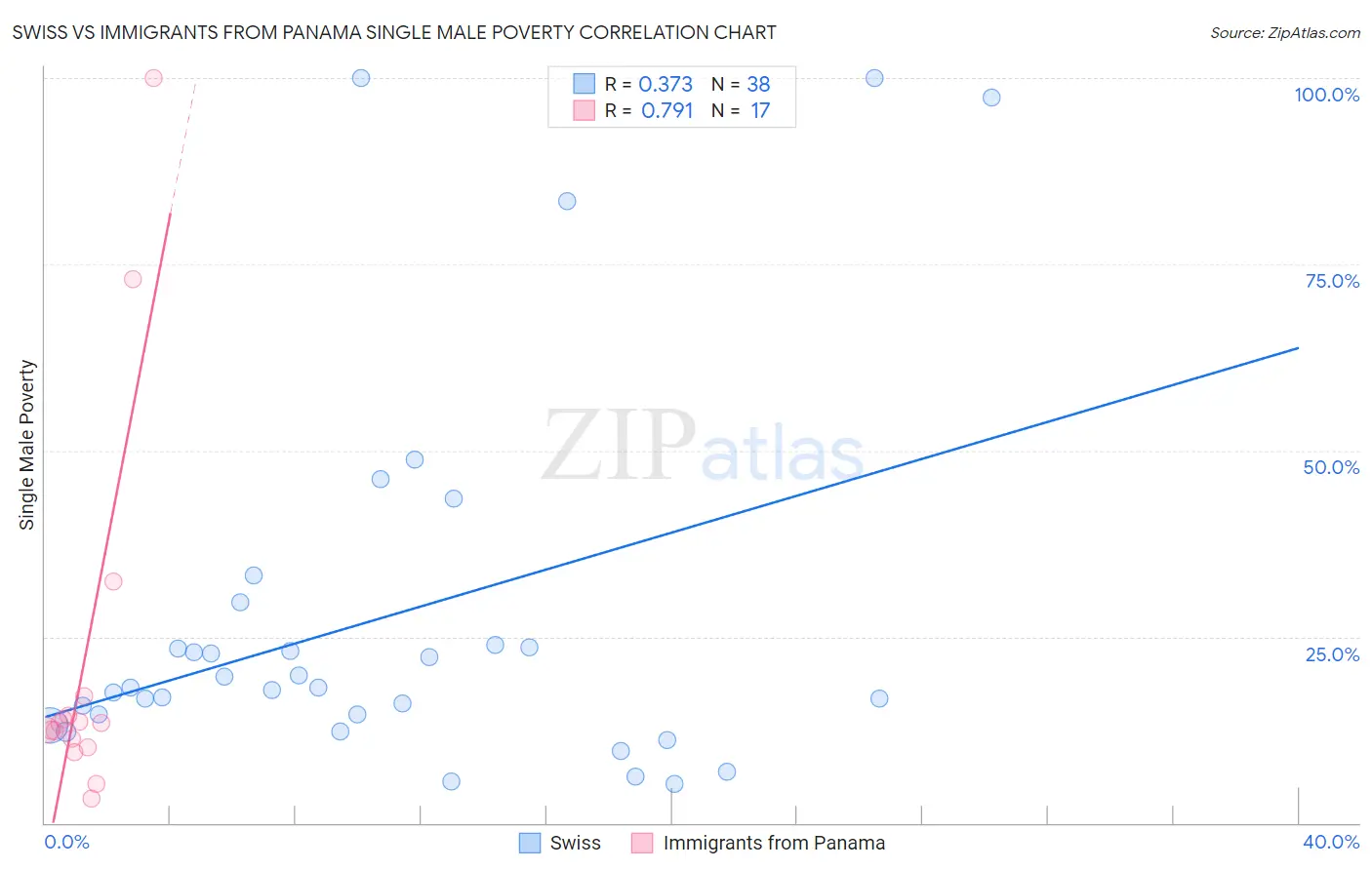 Swiss vs Immigrants from Panama Single Male Poverty