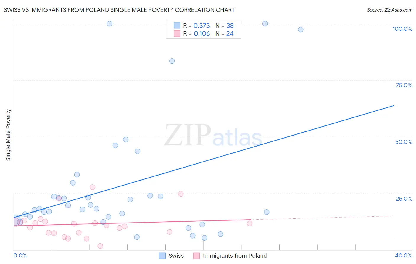 Swiss vs Immigrants from Poland Single Male Poverty