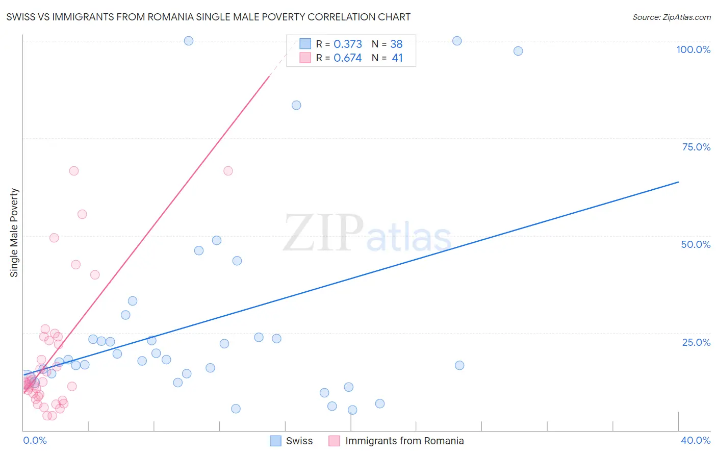 Swiss vs Immigrants from Romania Single Male Poverty