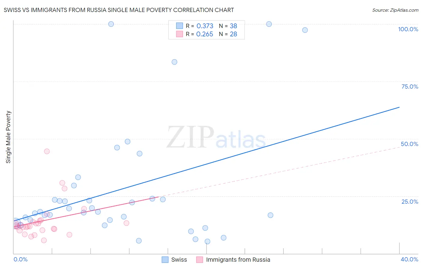 Swiss vs Immigrants from Russia Single Male Poverty