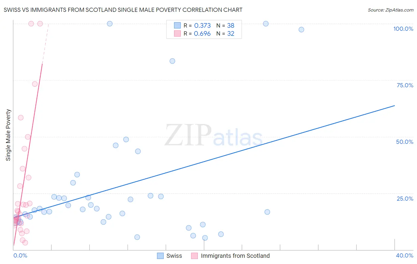 Swiss vs Immigrants from Scotland Single Male Poverty
