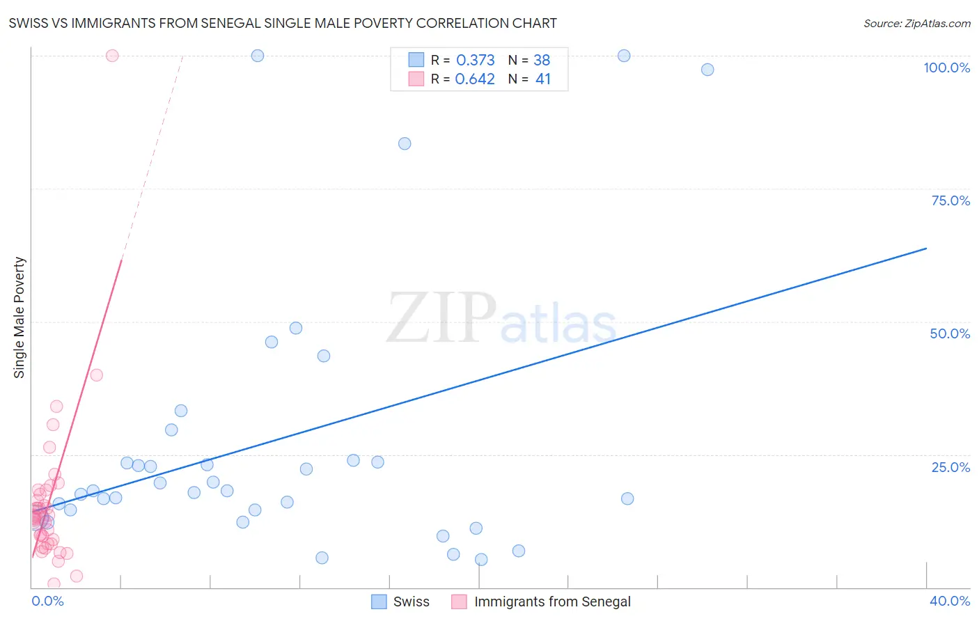 Swiss vs Immigrants from Senegal Single Male Poverty