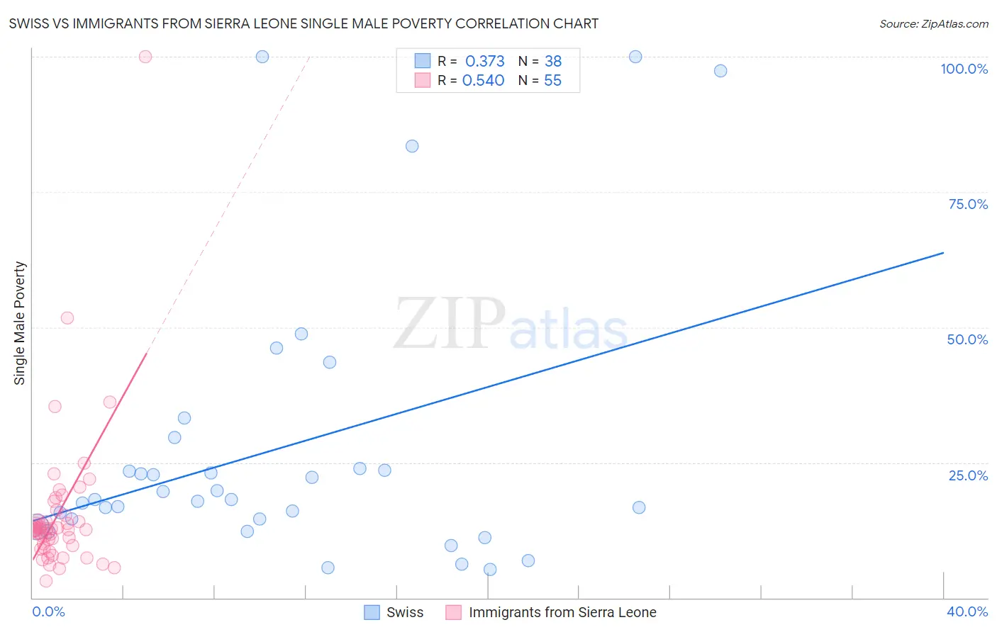 Swiss vs Immigrants from Sierra Leone Single Male Poverty