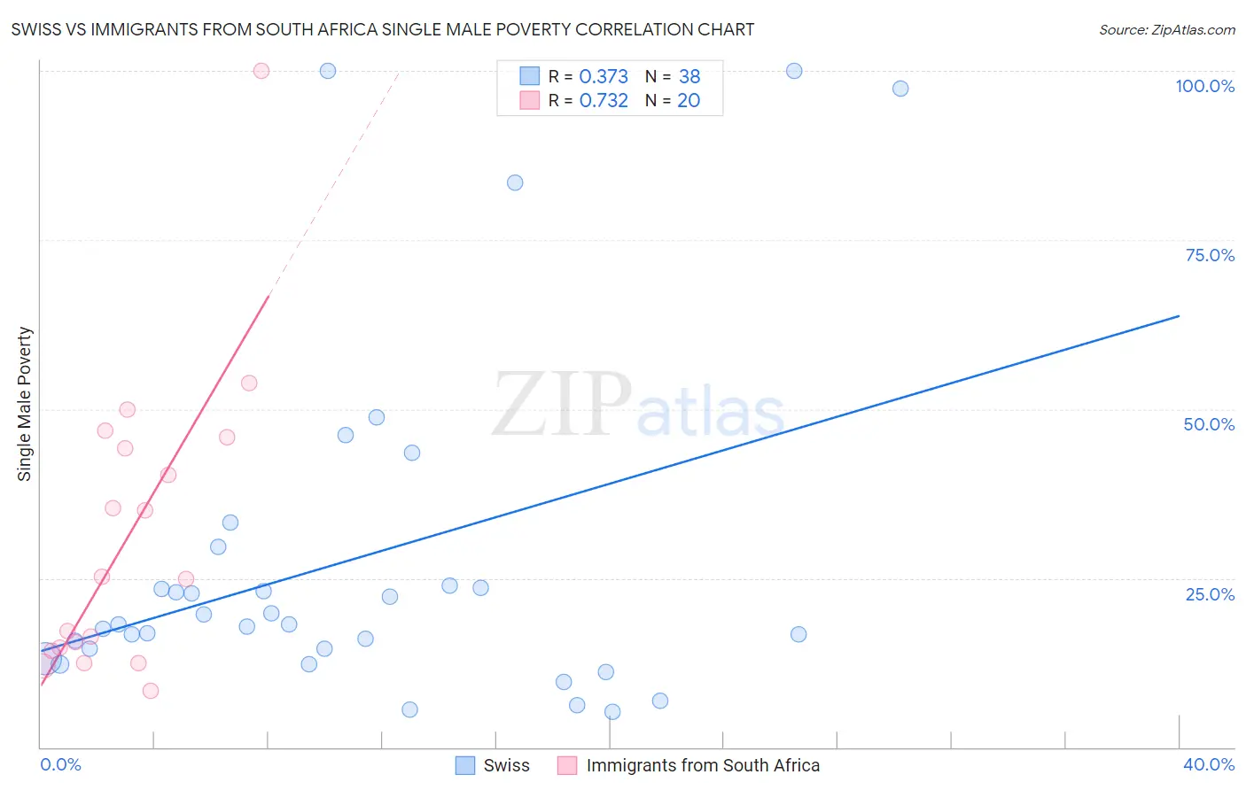 Swiss vs Immigrants from South Africa Single Male Poverty