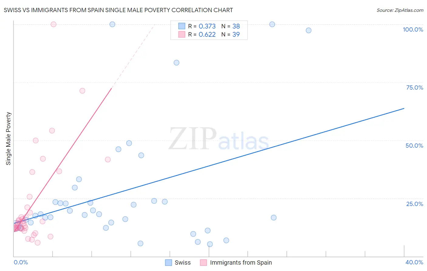 Swiss vs Immigrants from Spain Single Male Poverty