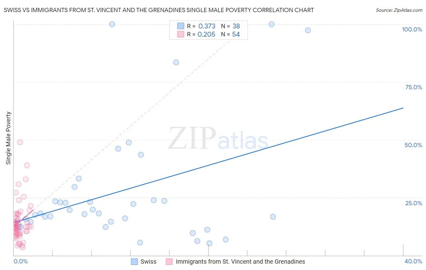 Swiss vs Immigrants from St. Vincent and the Grenadines Single Male Poverty