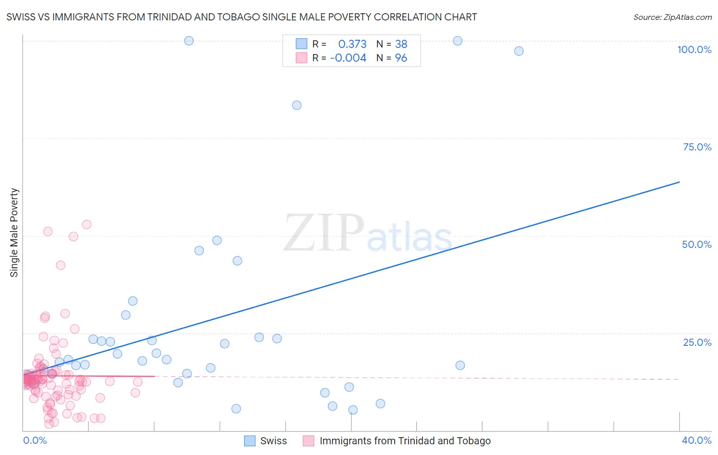 Swiss vs Immigrants from Trinidad and Tobago Single Male Poverty