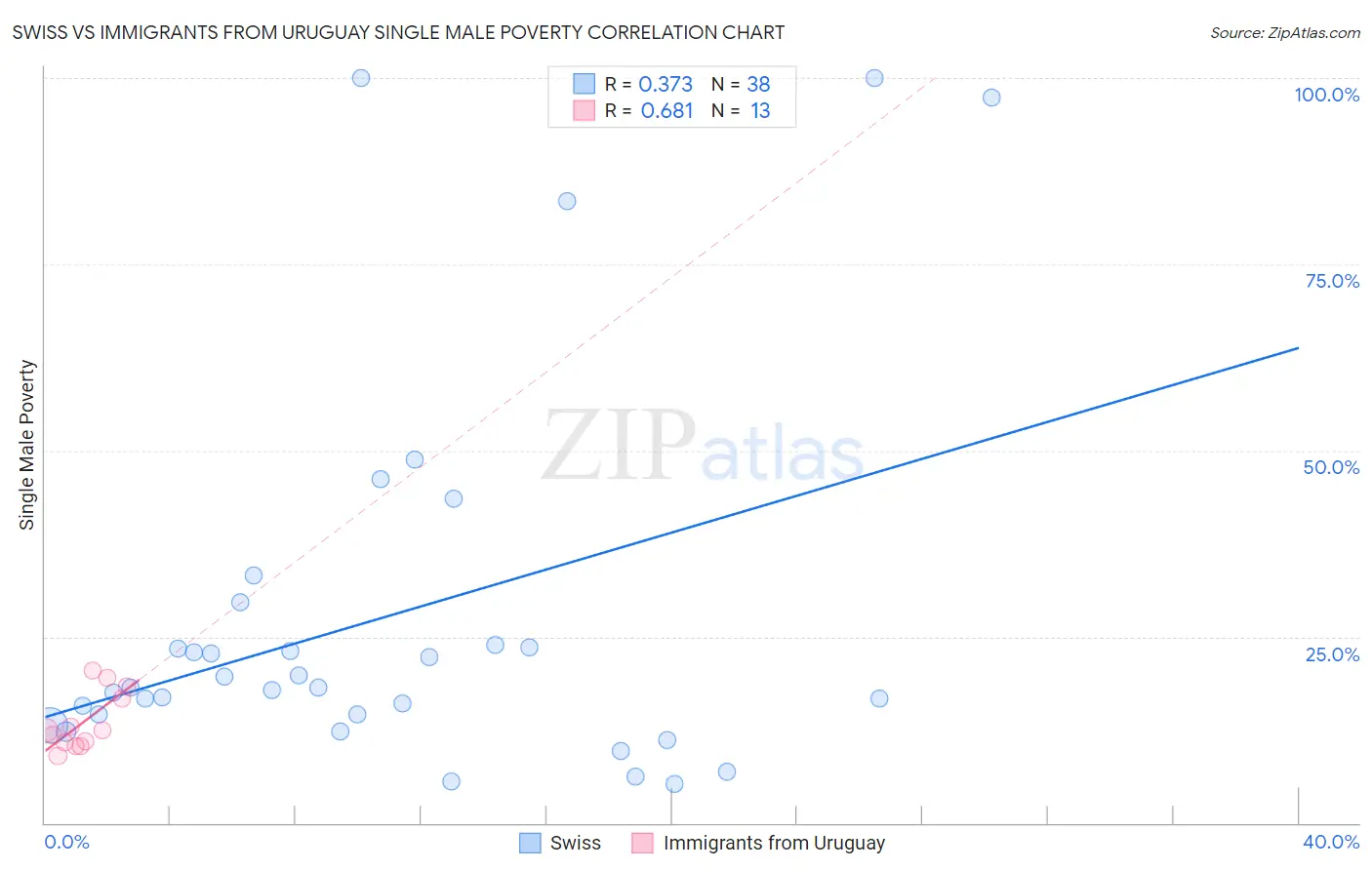 Swiss vs Immigrants from Uruguay Single Male Poverty