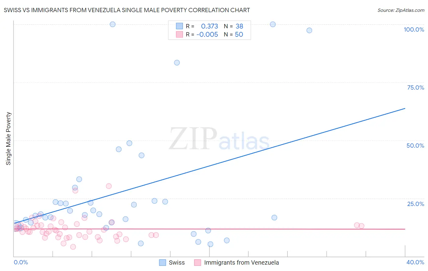 Swiss vs Immigrants from Venezuela Single Male Poverty